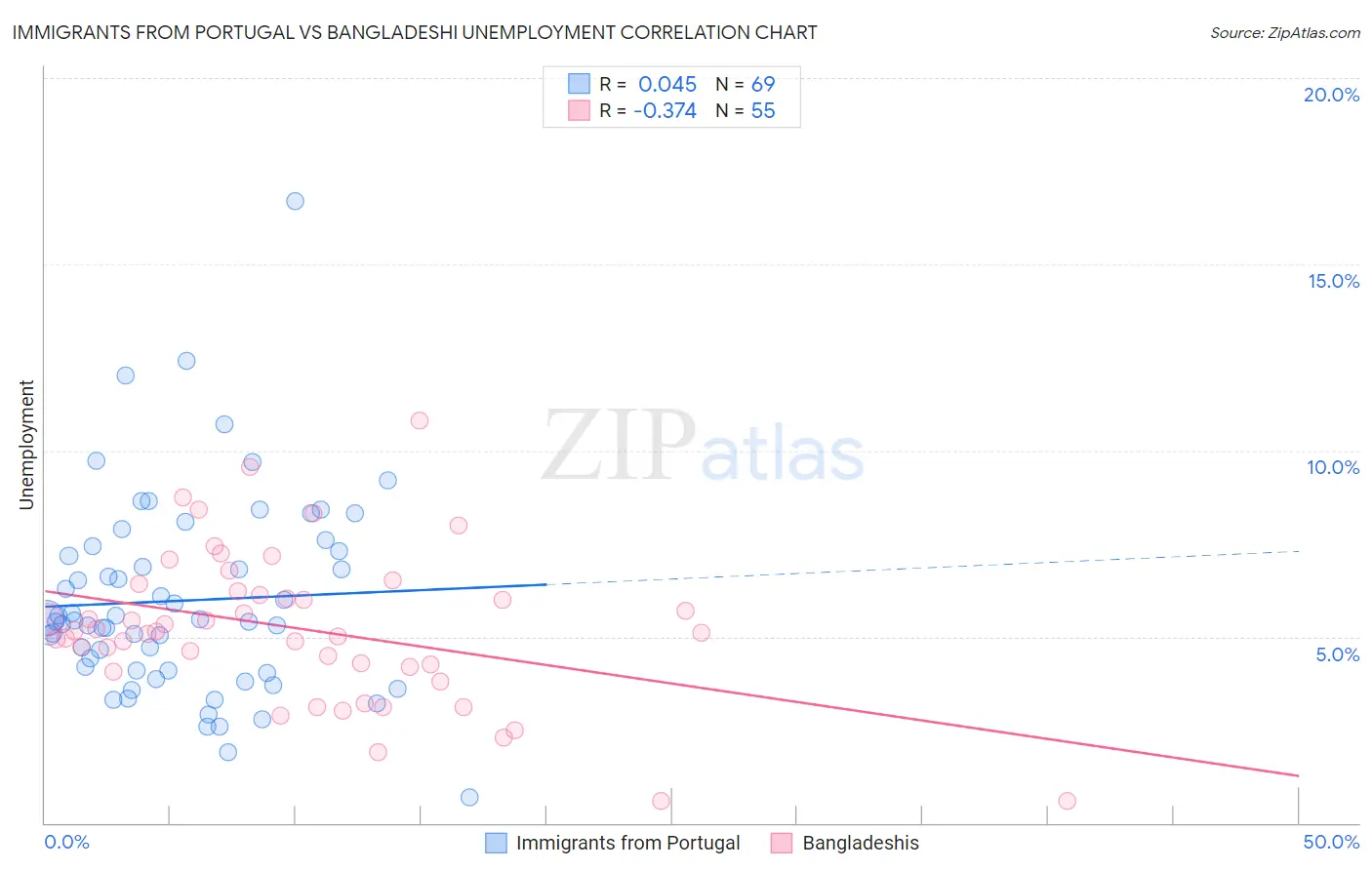 Immigrants from Portugal vs Bangladeshi Unemployment