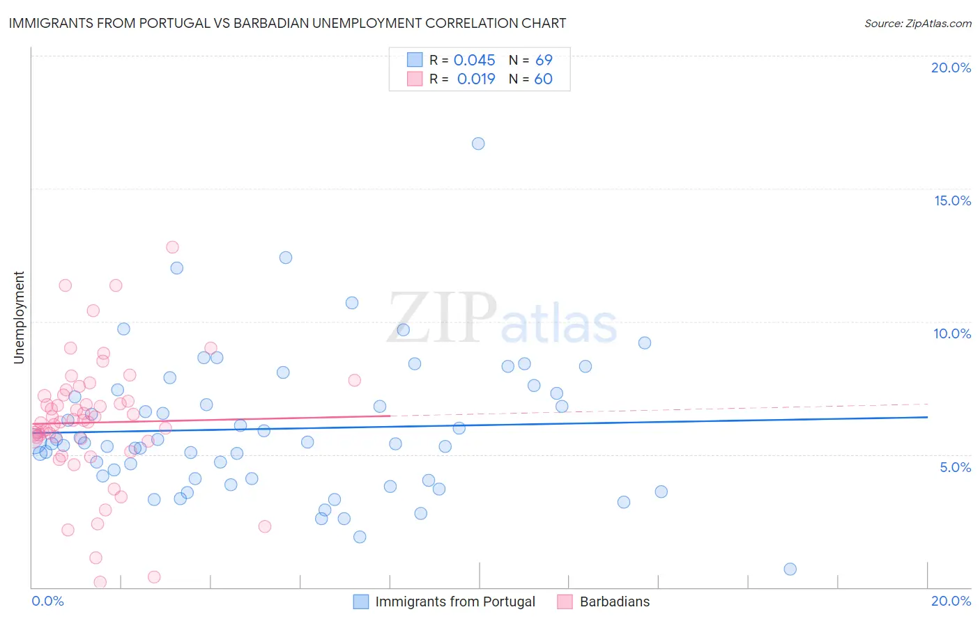 Immigrants from Portugal vs Barbadian Unemployment