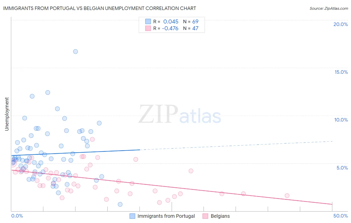Immigrants from Portugal vs Belgian Unemployment