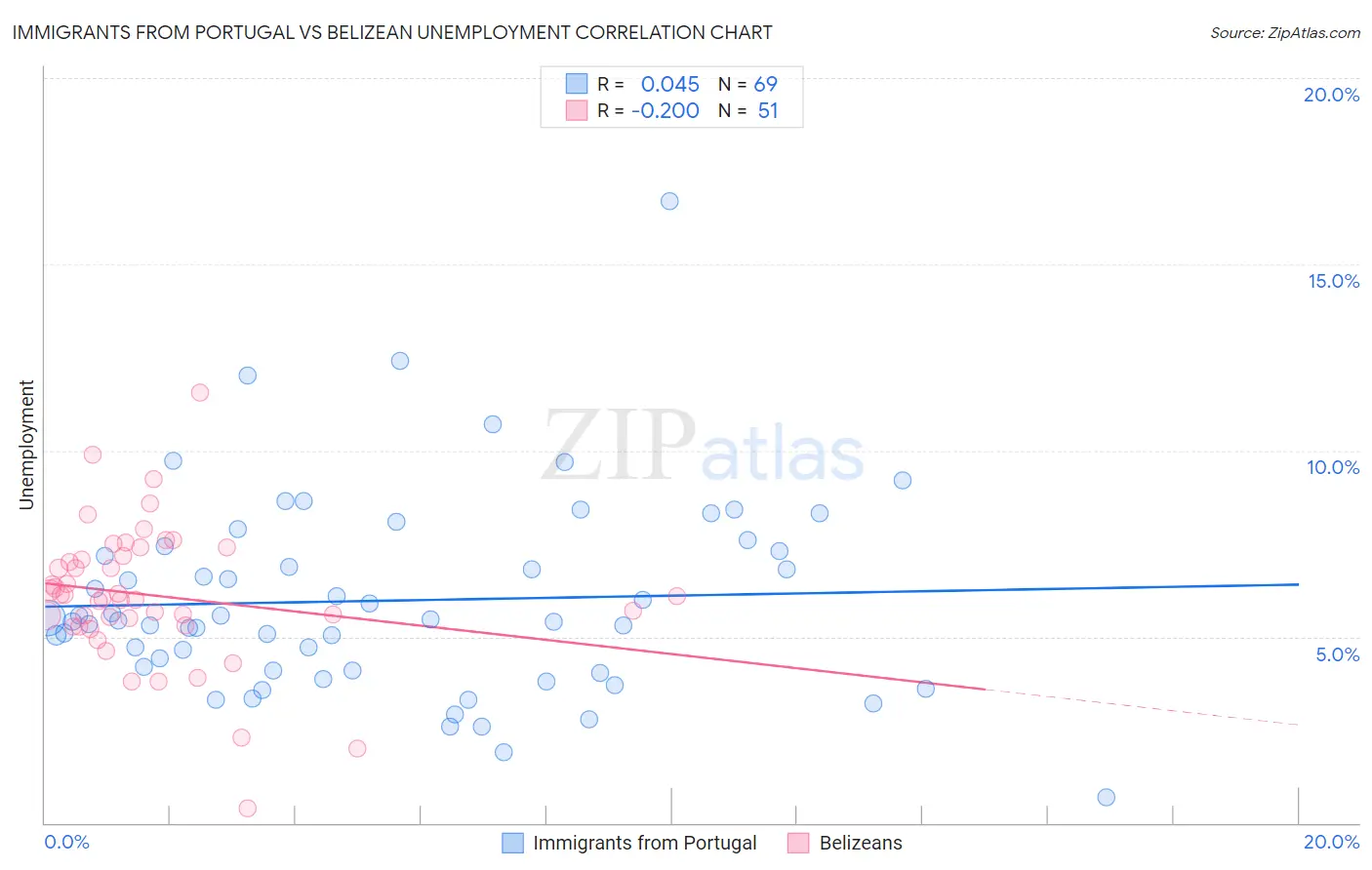 Immigrants from Portugal vs Belizean Unemployment