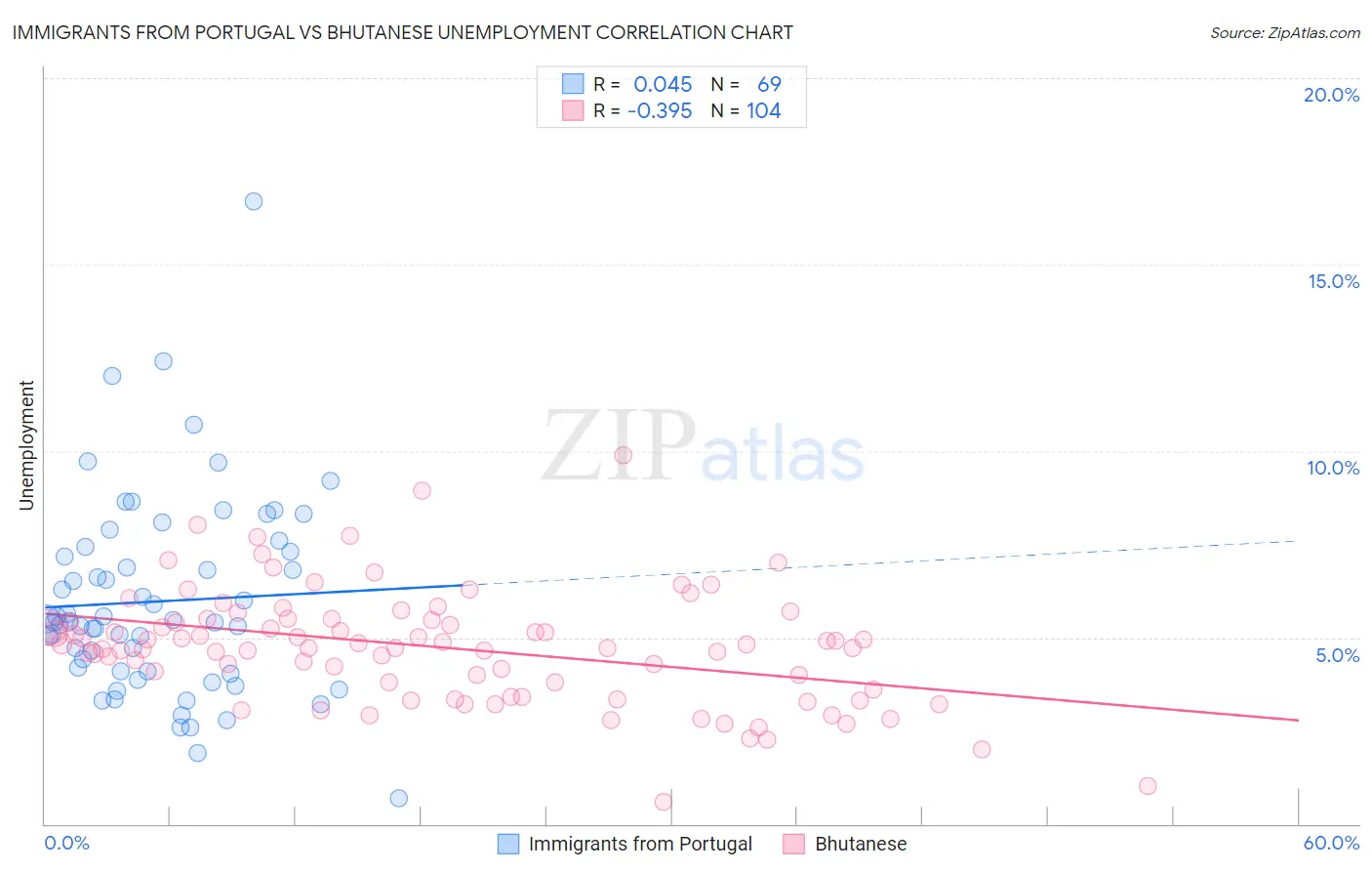 Immigrants from Portugal vs Bhutanese Unemployment