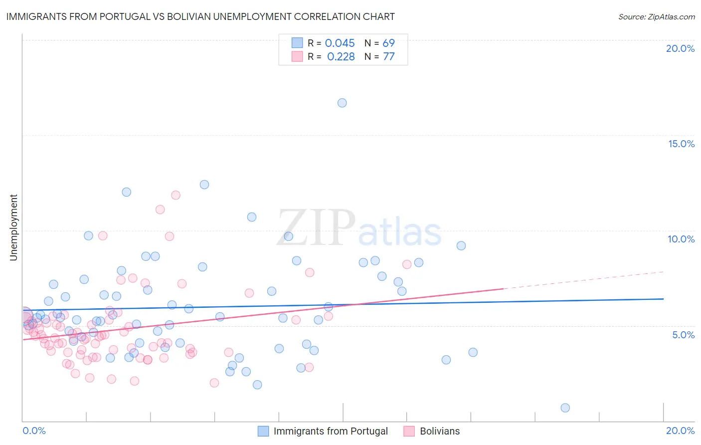 Immigrants from Portugal vs Bolivian Unemployment