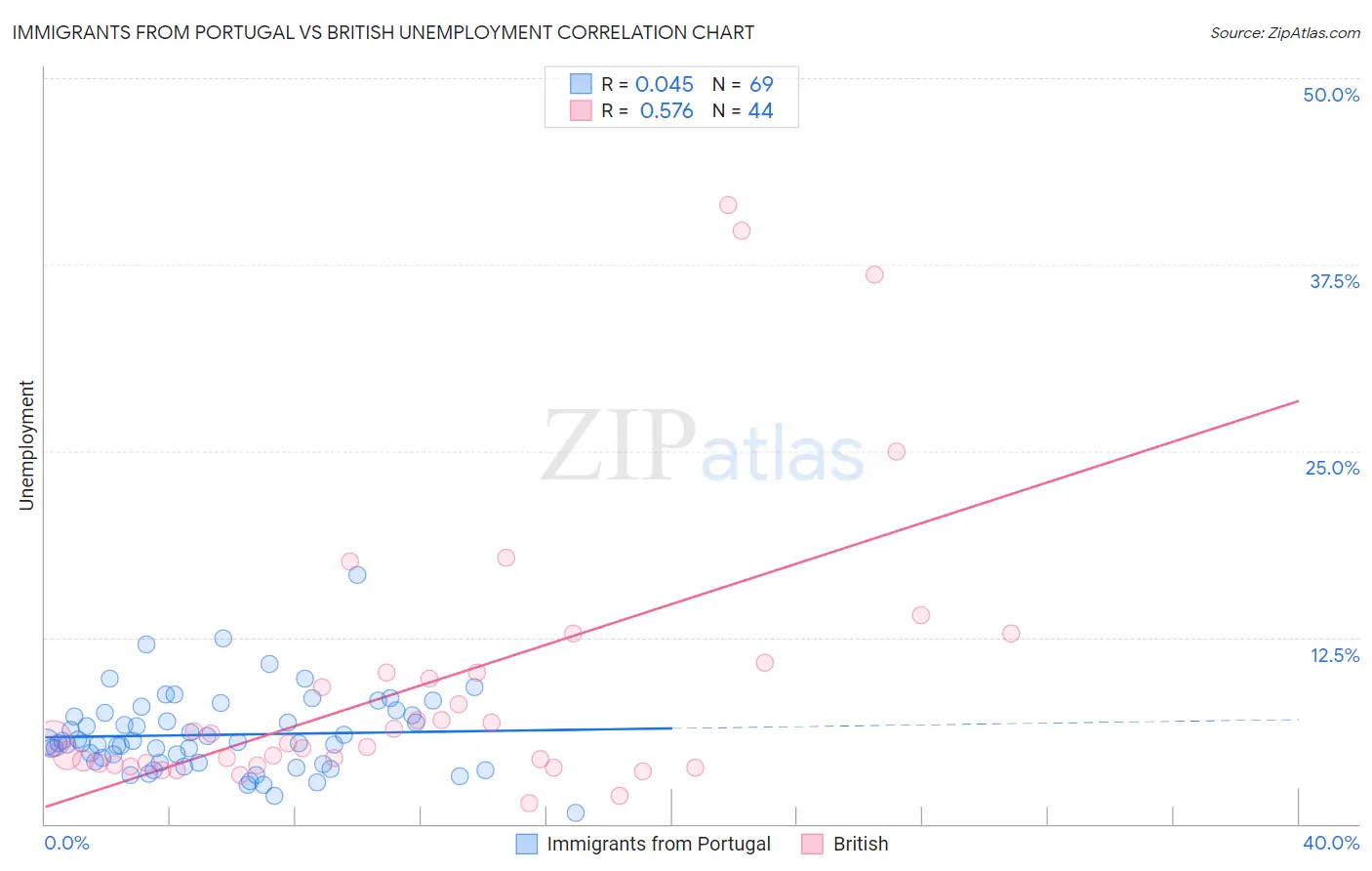 Immigrants from Portugal vs British Unemployment