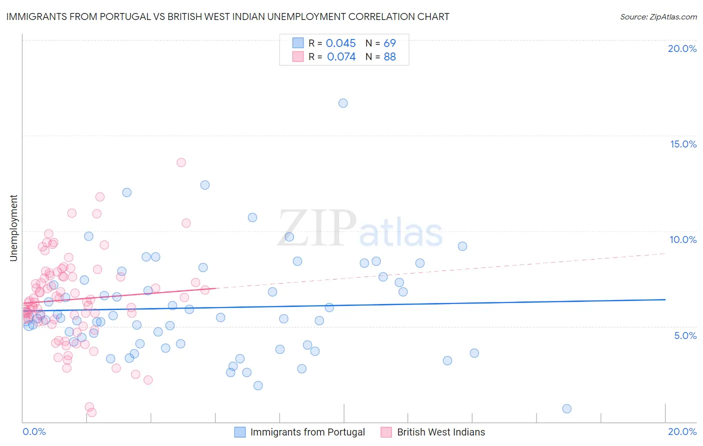 Immigrants from Portugal vs British West Indian Unemployment