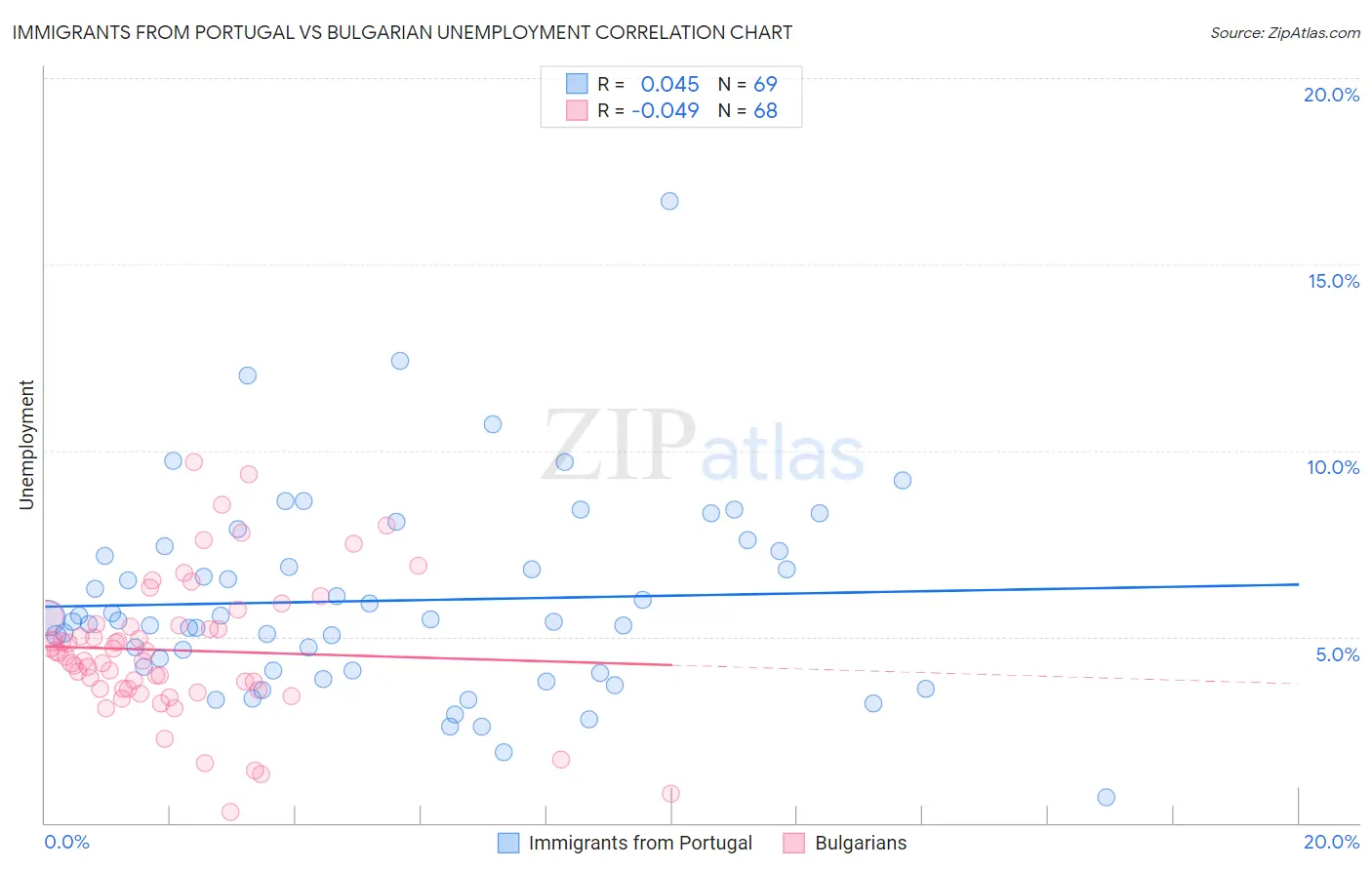 Immigrants from Portugal vs Bulgarian Unemployment