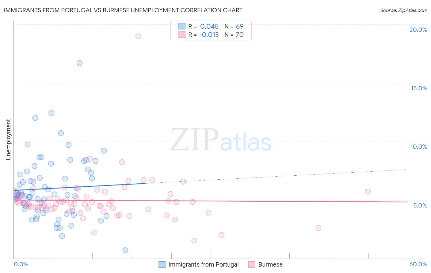 Immigrants from Portugal vs Burmese Unemployment