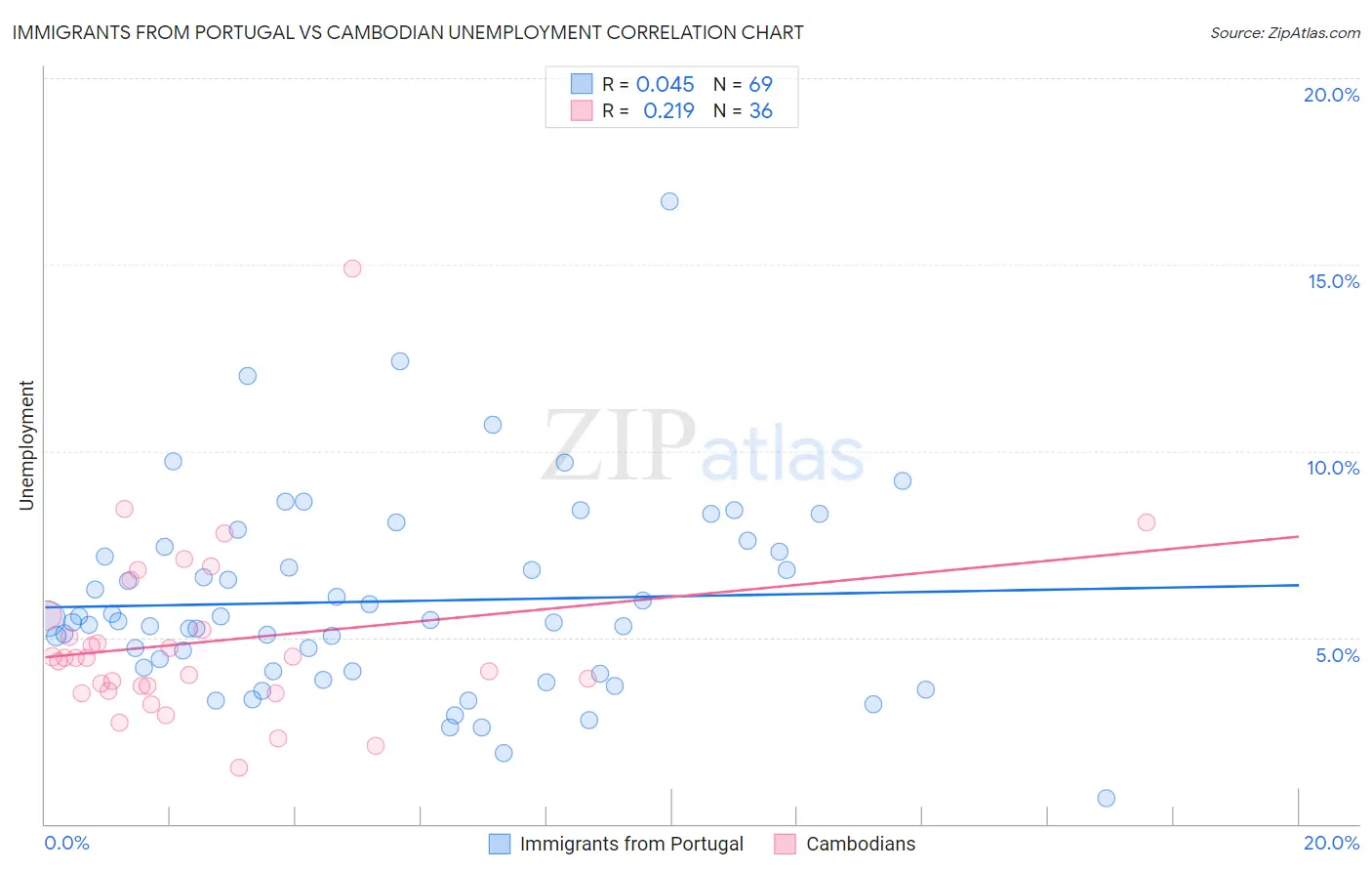 Immigrants from Portugal vs Cambodian Unemployment