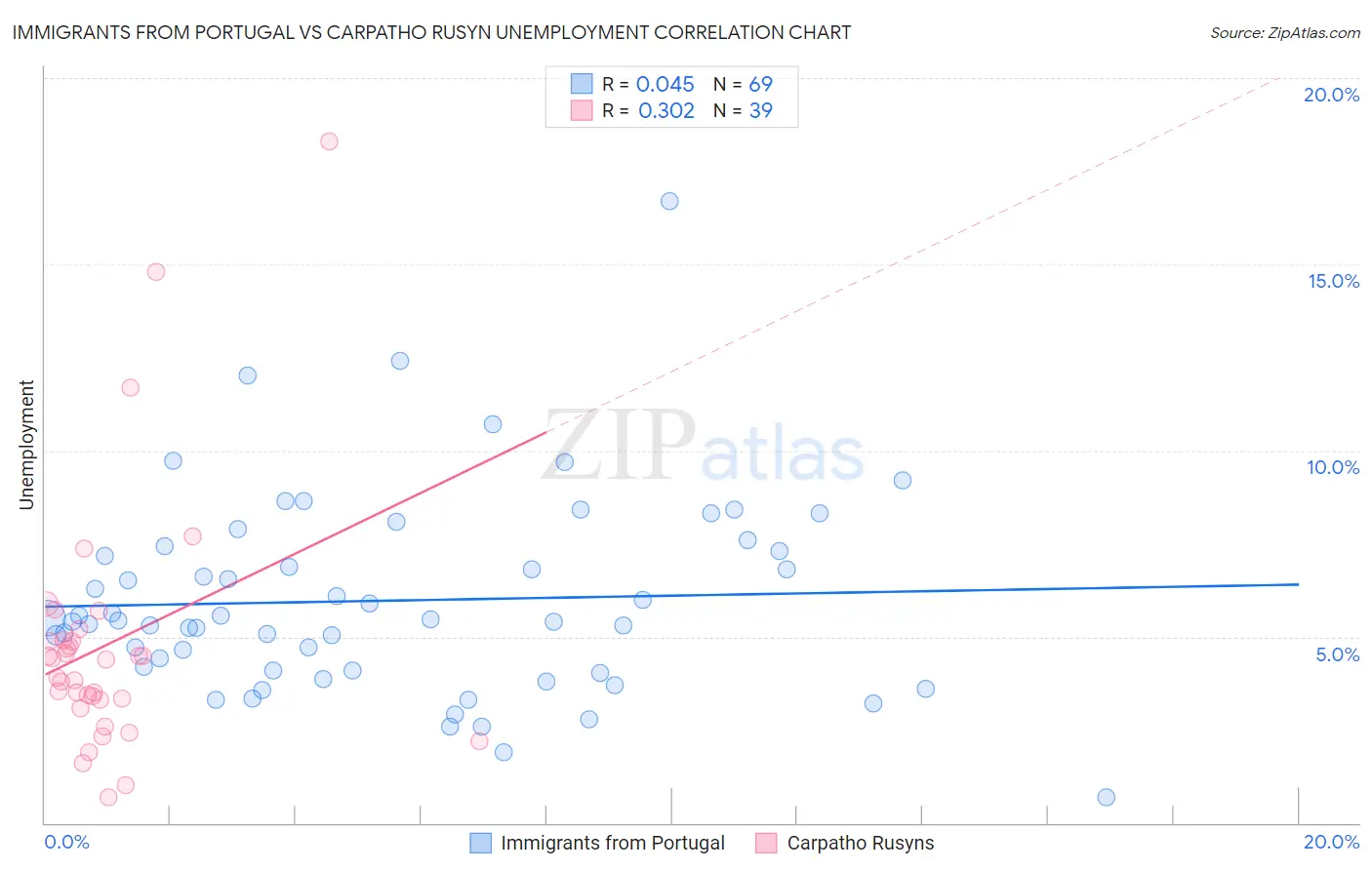Immigrants from Portugal vs Carpatho Rusyn Unemployment