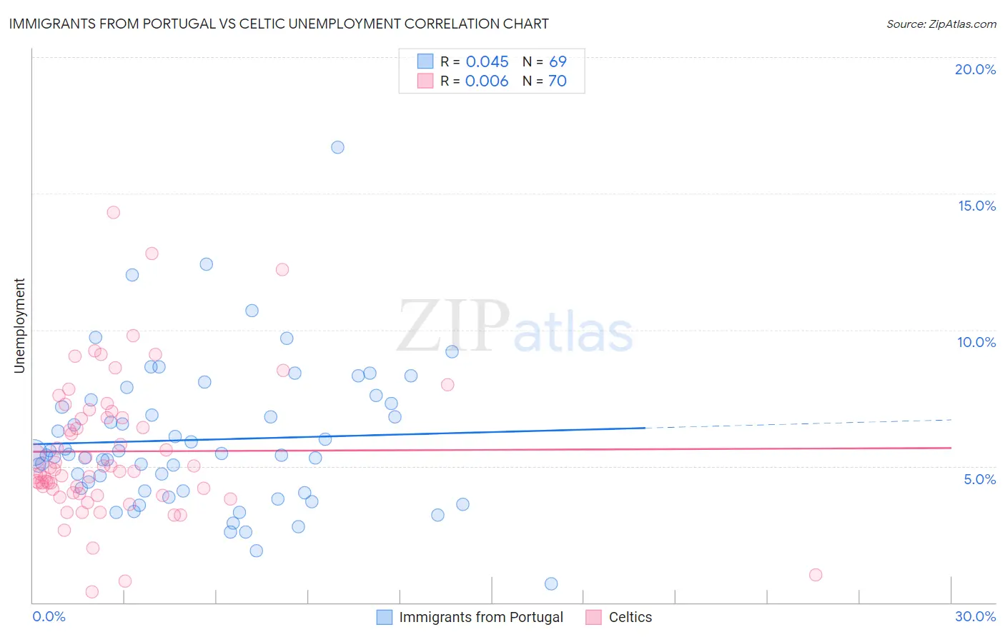 Immigrants from Portugal vs Celtic Unemployment