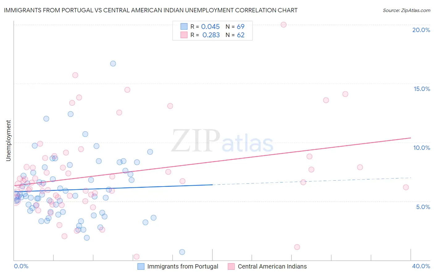 Immigrants from Portugal vs Central American Indian Unemployment