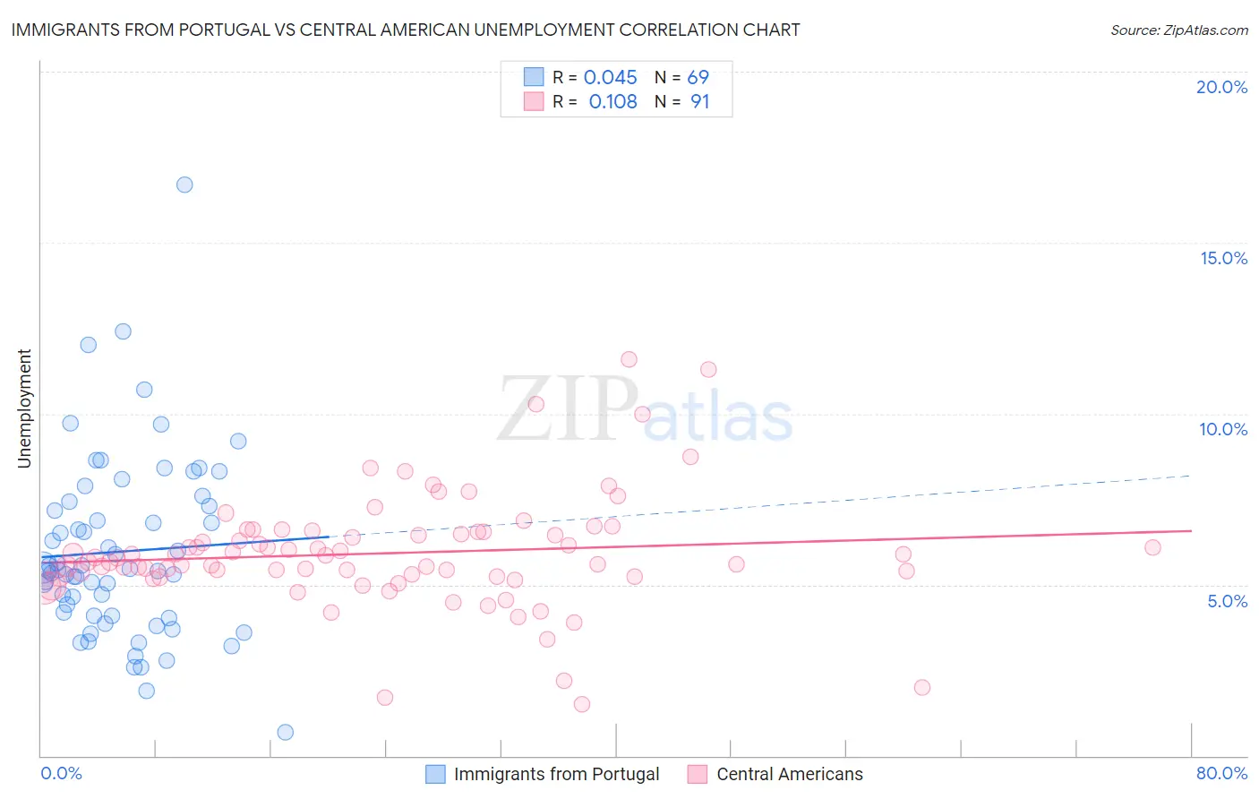 Immigrants from Portugal vs Central American Unemployment