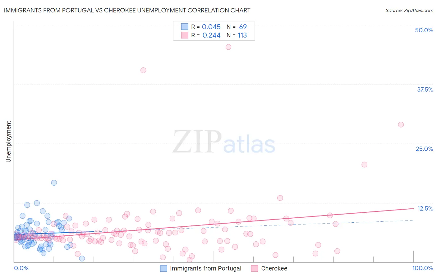 Immigrants from Portugal vs Cherokee Unemployment