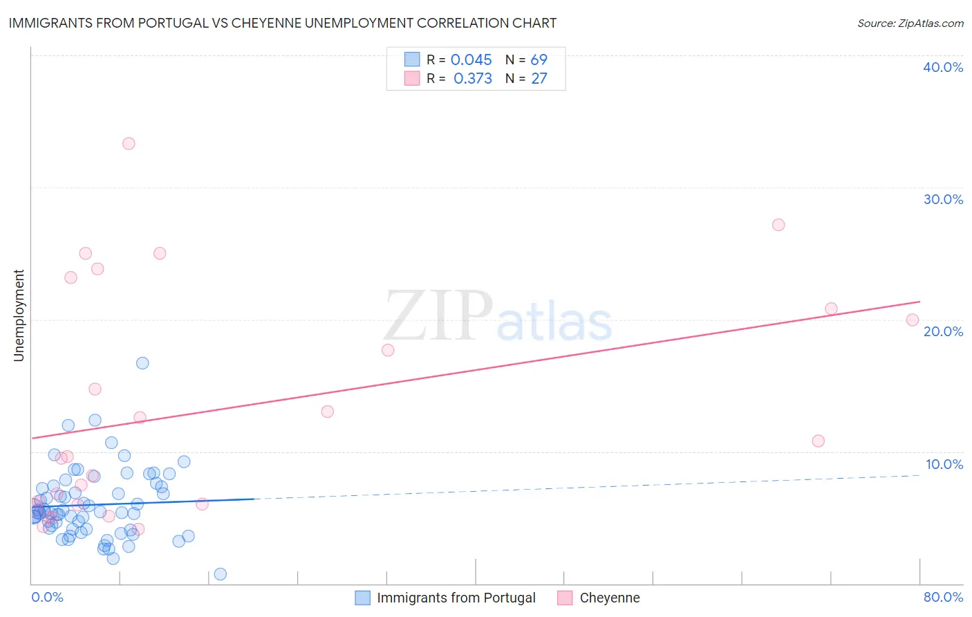 Immigrants from Portugal vs Cheyenne Unemployment