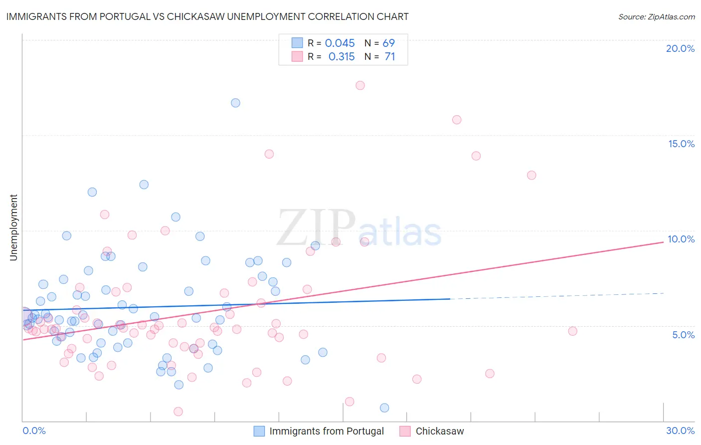 Immigrants from Portugal vs Chickasaw Unemployment