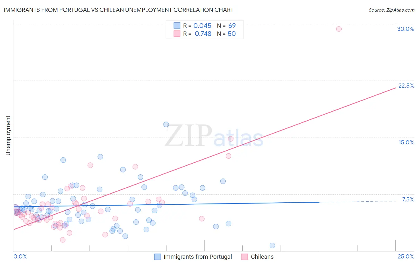 Immigrants from Portugal vs Chilean Unemployment