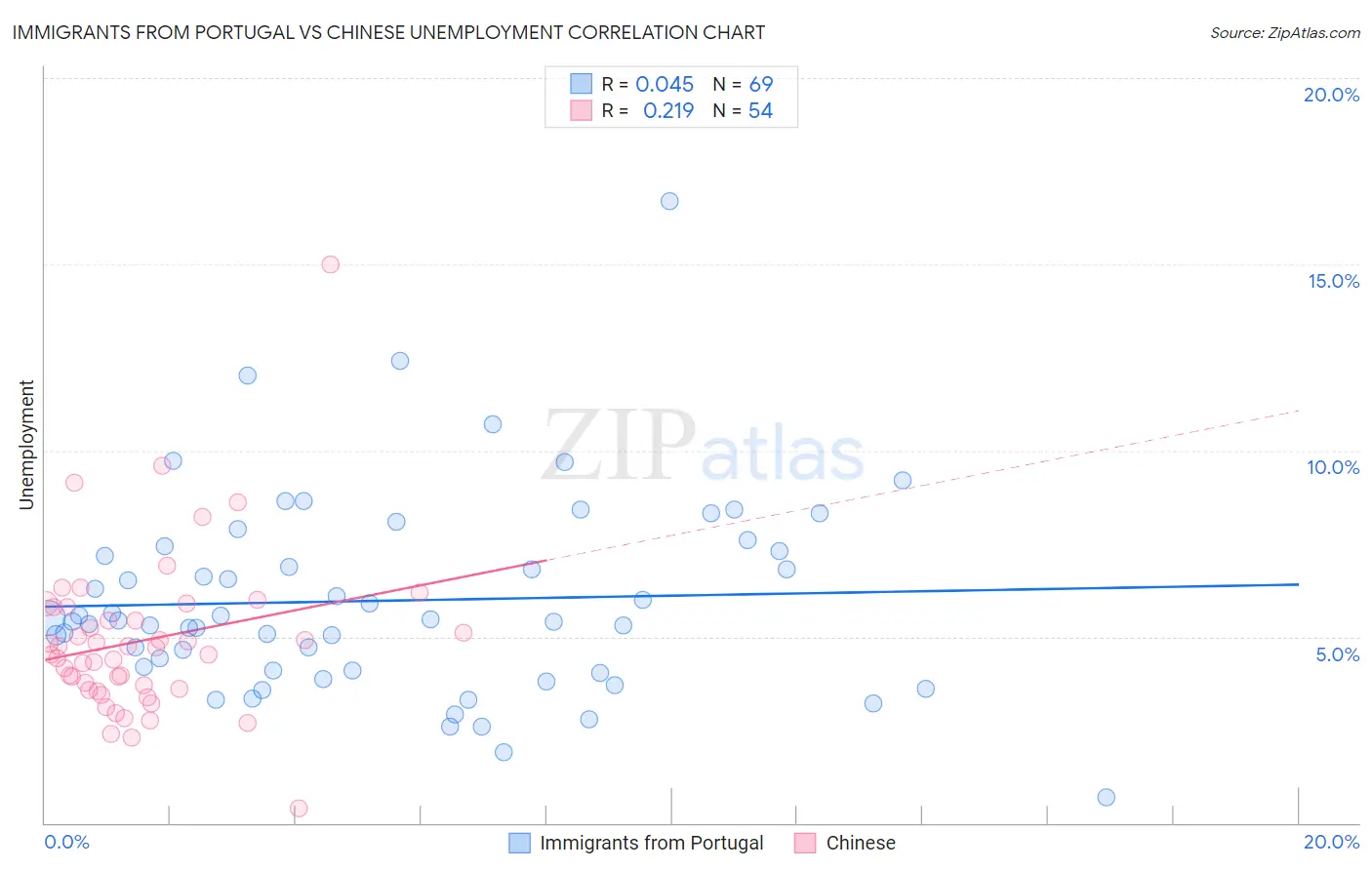 Immigrants from Portugal vs Chinese Unemployment