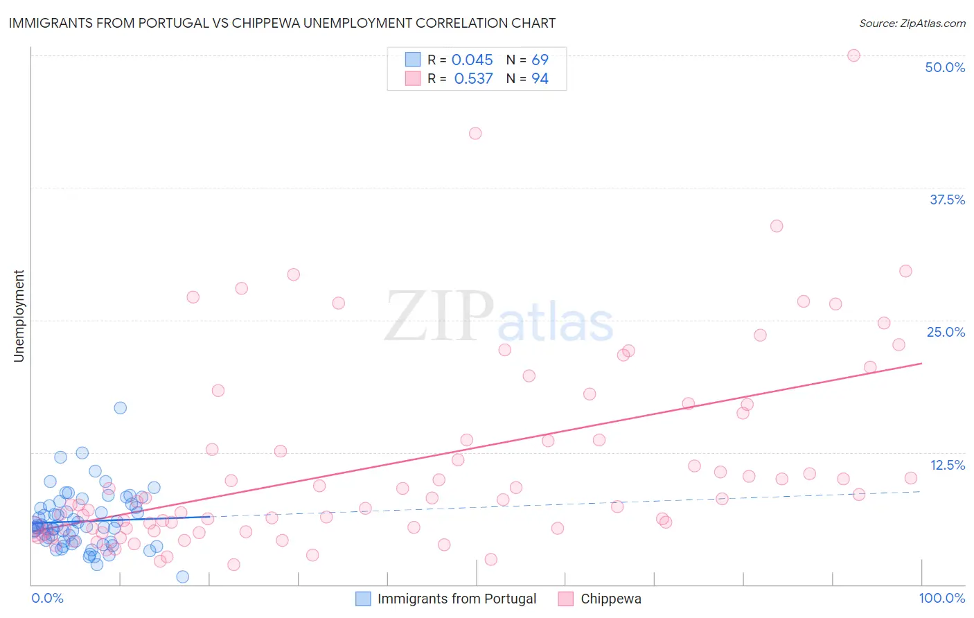 Immigrants from Portugal vs Chippewa Unemployment