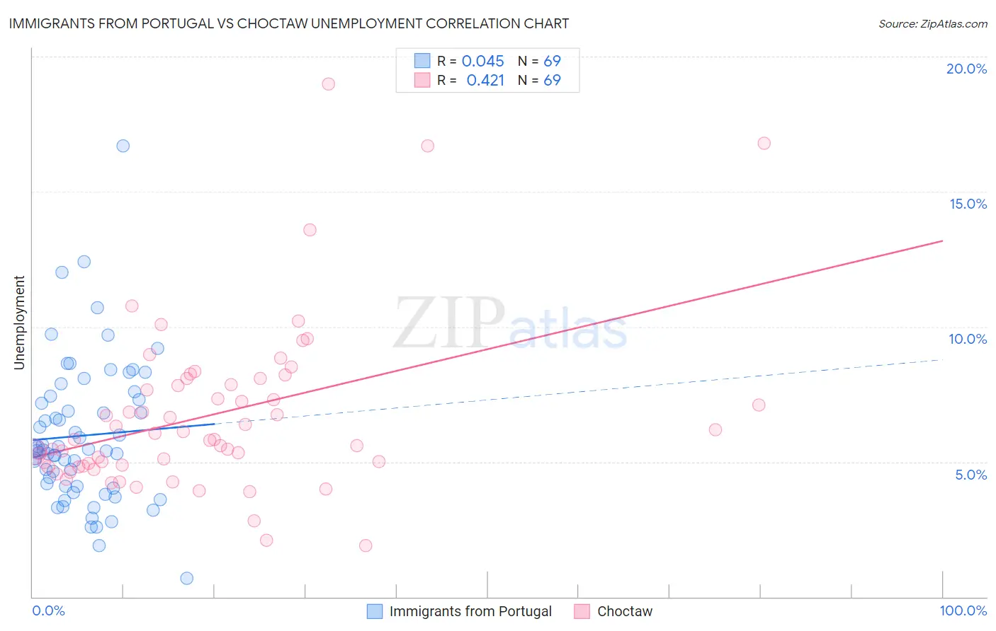 Immigrants from Portugal vs Choctaw Unemployment