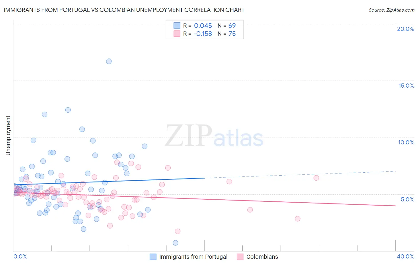 Immigrants from Portugal vs Colombian Unemployment