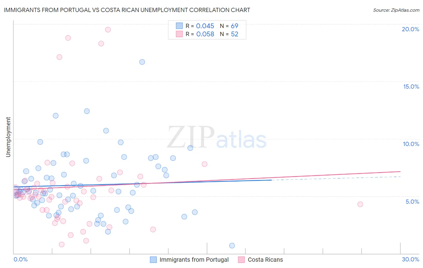 Immigrants from Portugal vs Costa Rican Unemployment