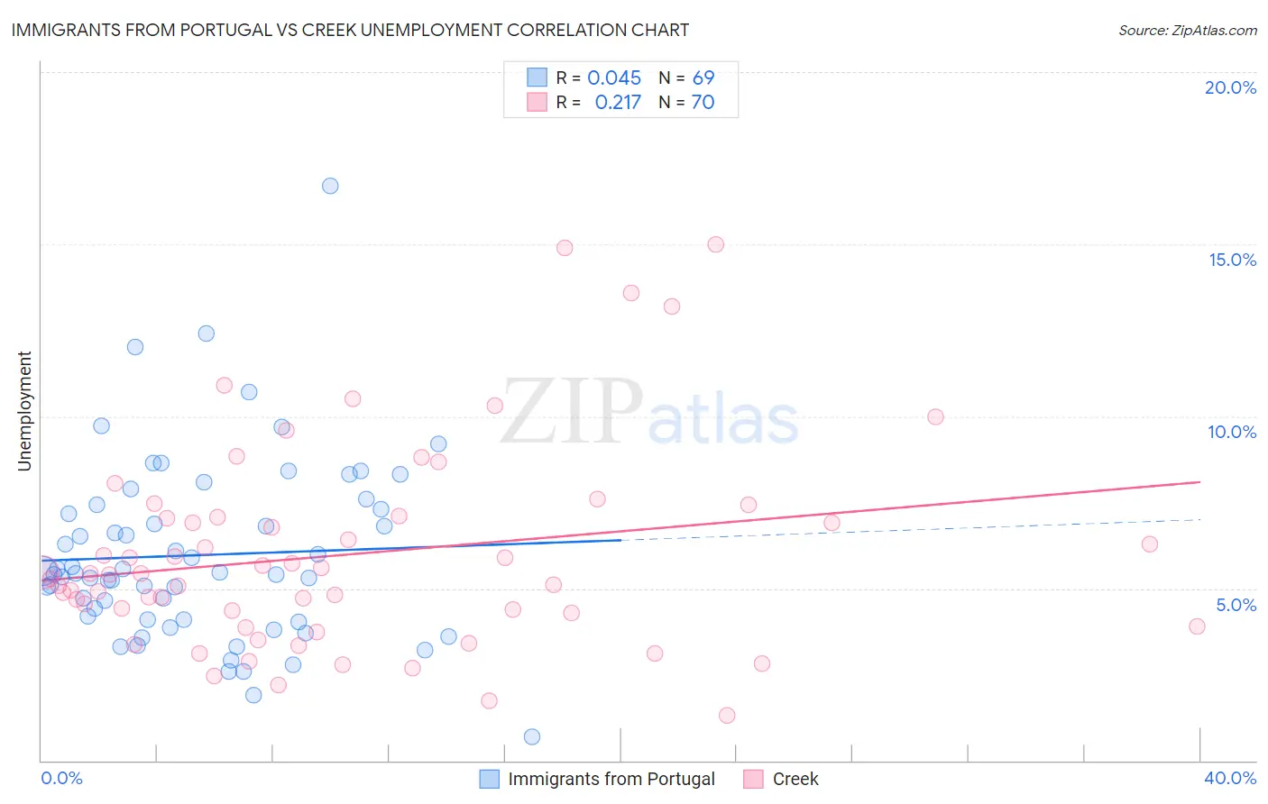 Immigrants from Portugal vs Creek Unemployment