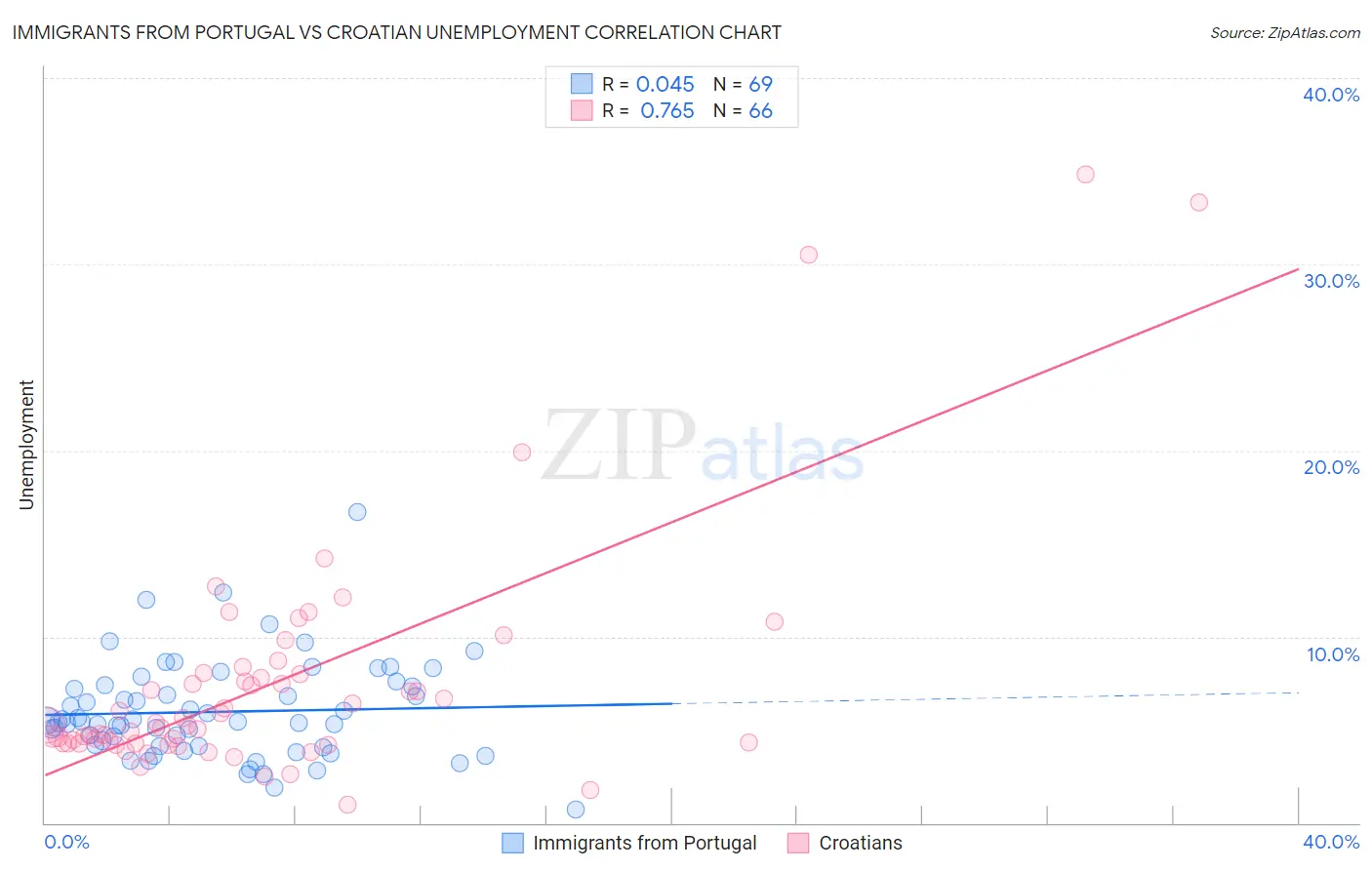 Immigrants from Portugal vs Croatian Unemployment