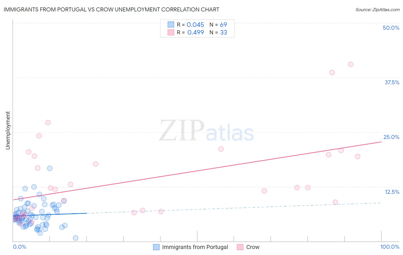 Immigrants from Portugal vs Crow Unemployment