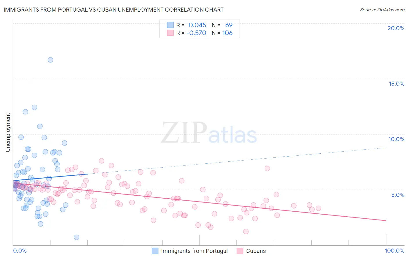 Immigrants from Portugal vs Cuban Unemployment