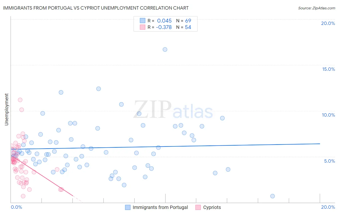 Immigrants from Portugal vs Cypriot Unemployment