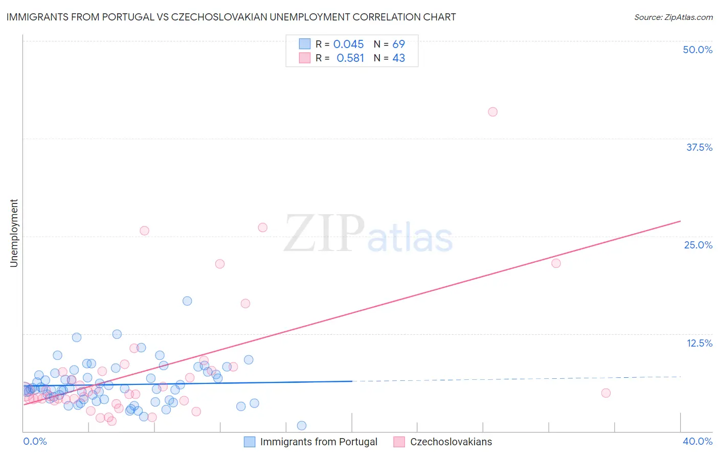 Immigrants from Portugal vs Czechoslovakian Unemployment