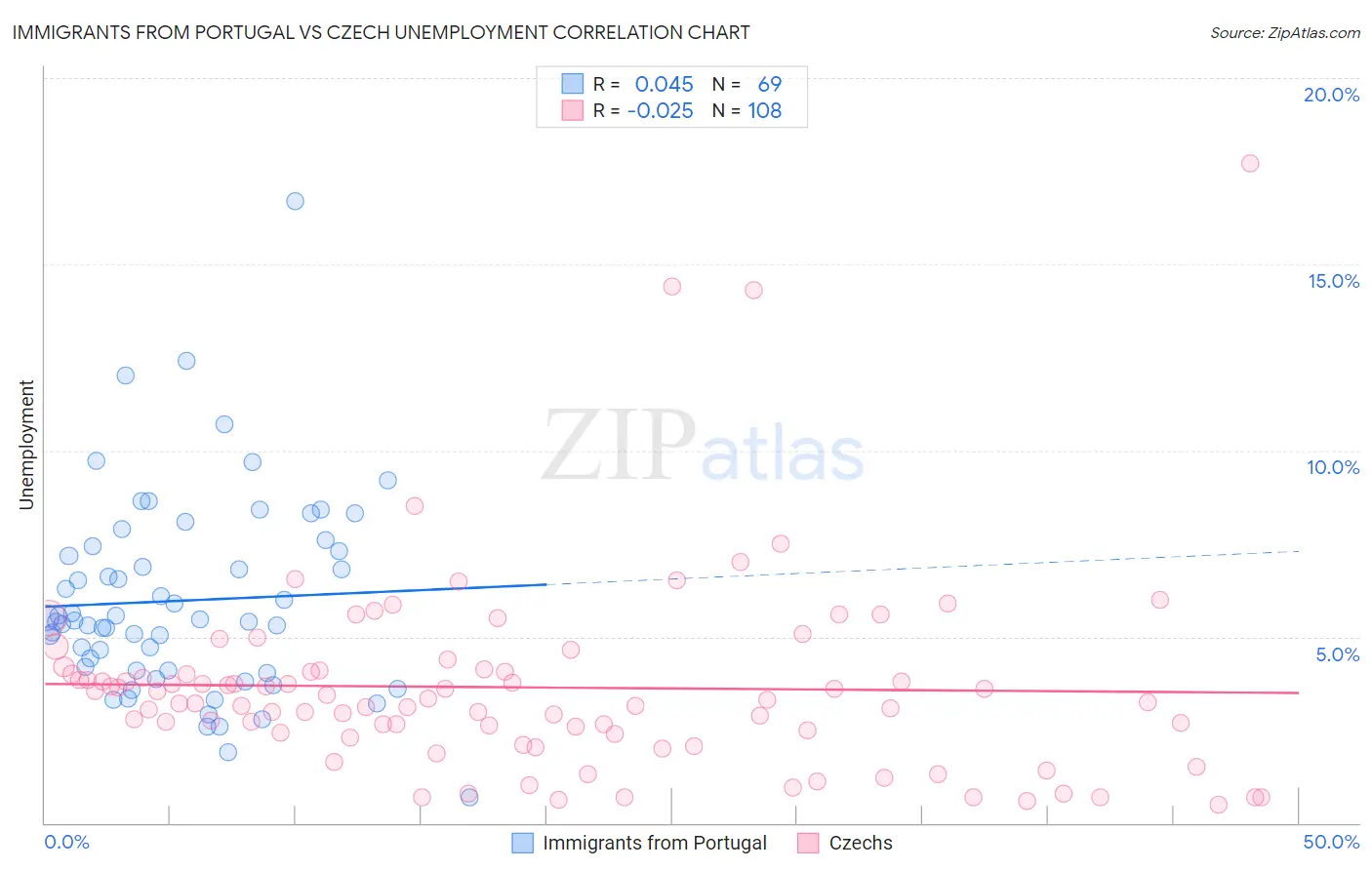Immigrants from Portugal vs Czech Unemployment