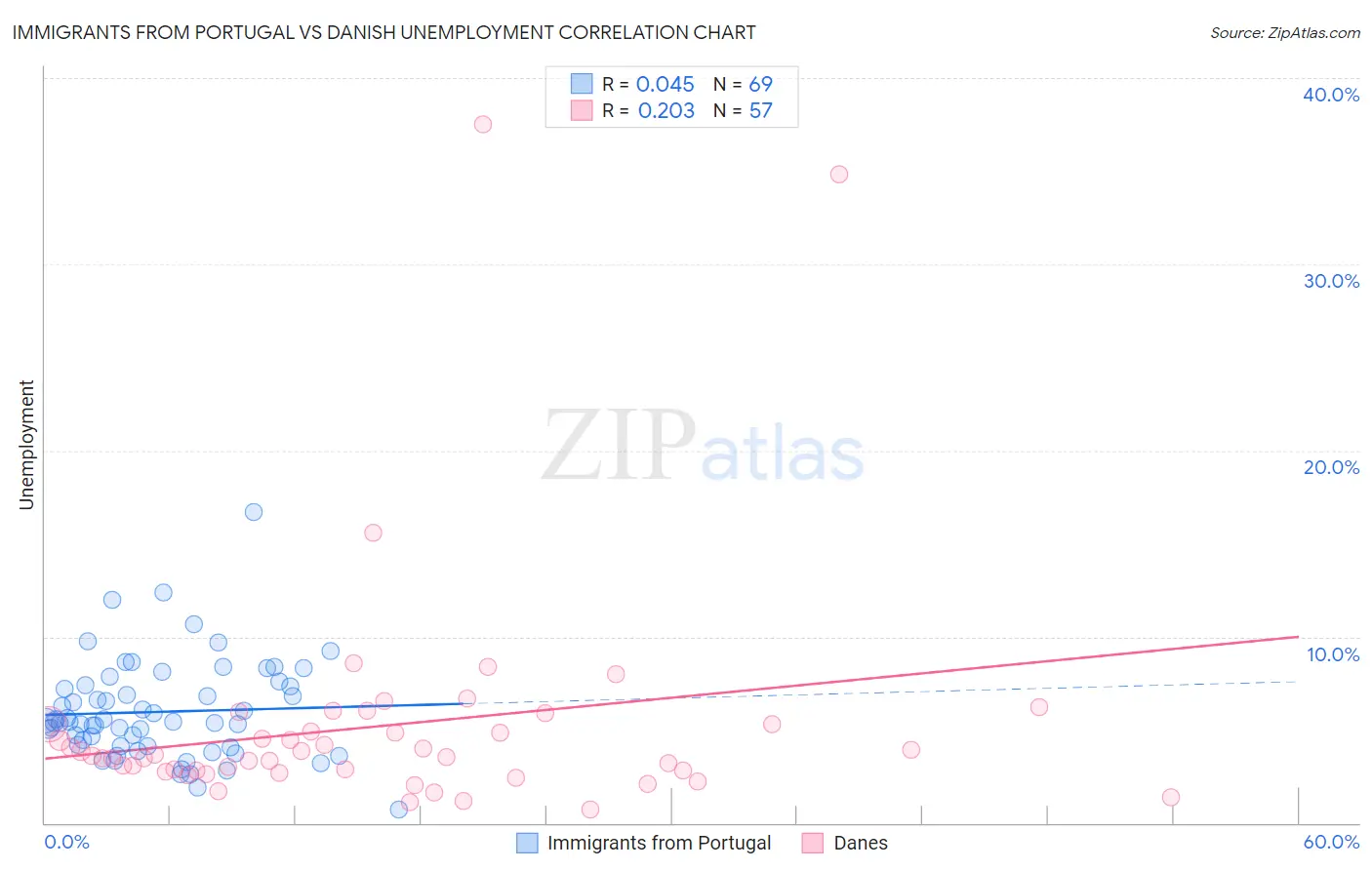 Immigrants from Portugal vs Danish Unemployment