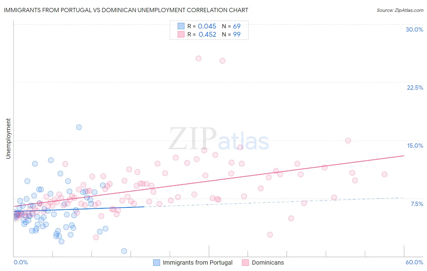 Immigrants from Portugal vs Dominican Unemployment