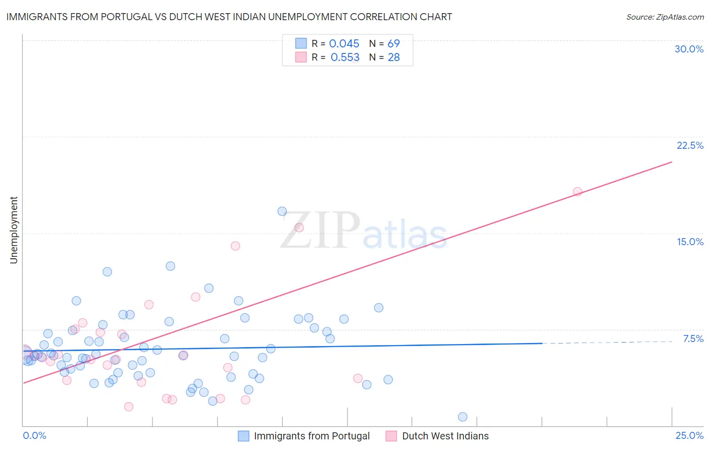 Immigrants from Portugal vs Dutch West Indian Unemployment