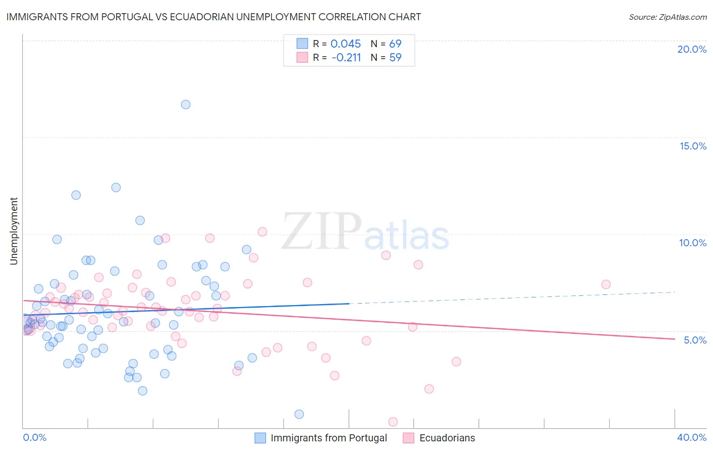 Immigrants from Portugal vs Ecuadorian Unemployment