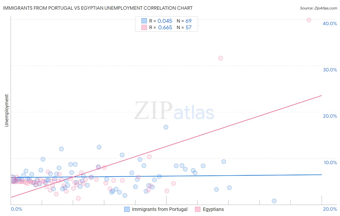 Immigrants from Portugal vs Egyptian Unemployment