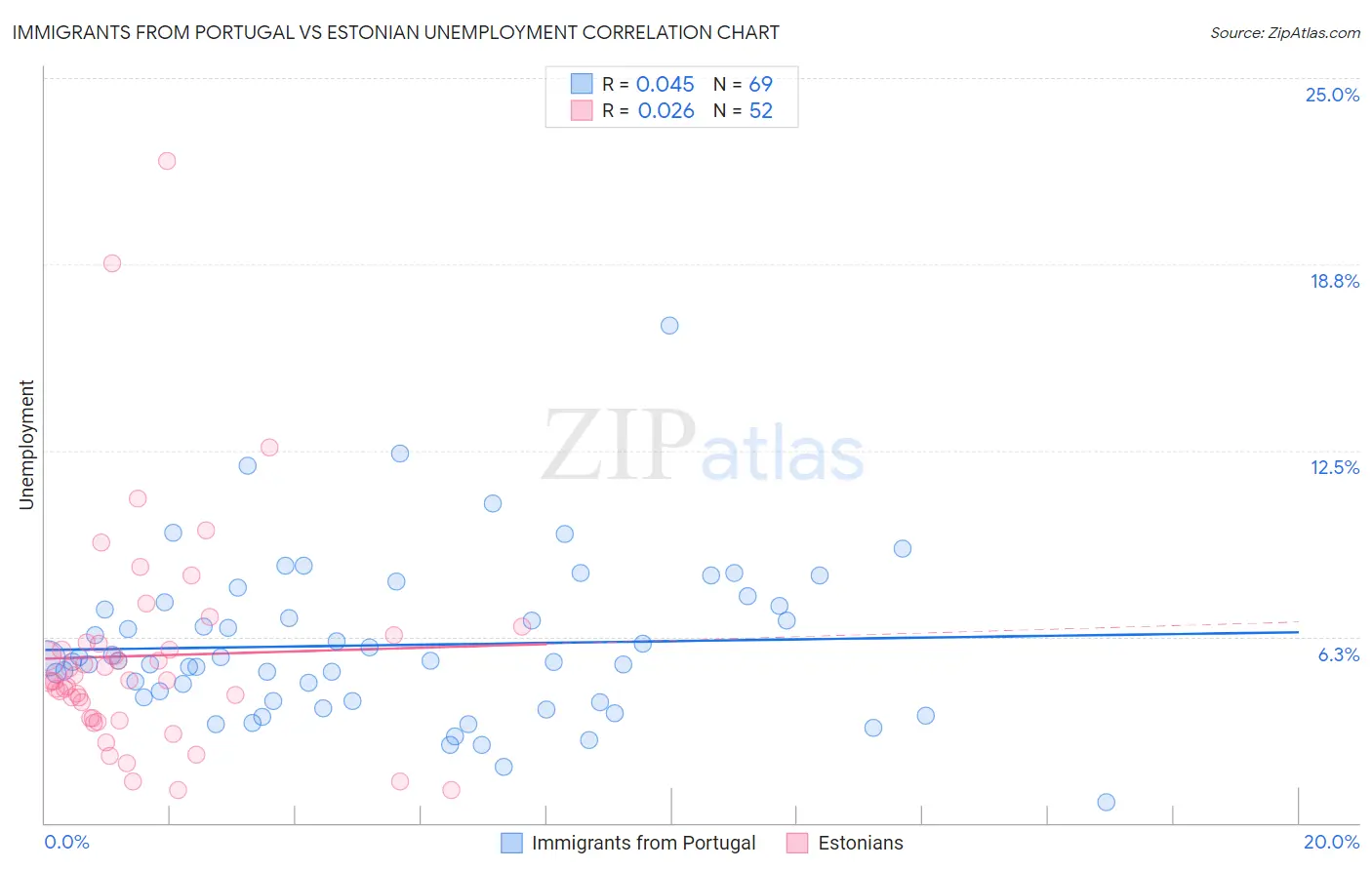 Immigrants from Portugal vs Estonian Unemployment