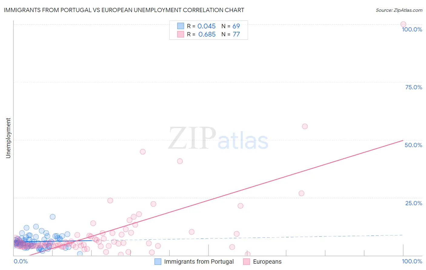Immigrants from Portugal vs European Unemployment