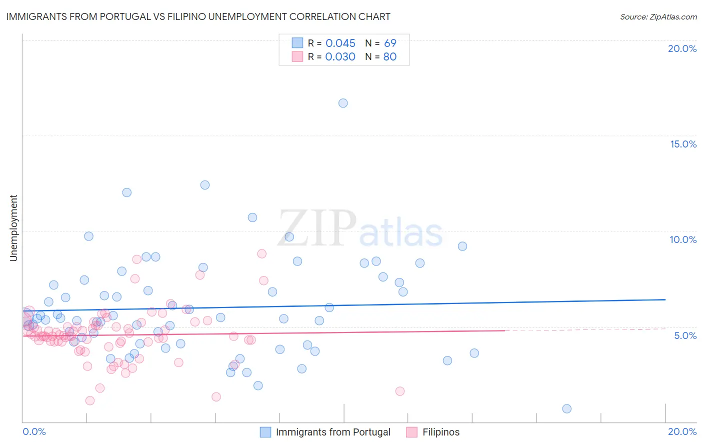 Immigrants from Portugal vs Filipino Unemployment