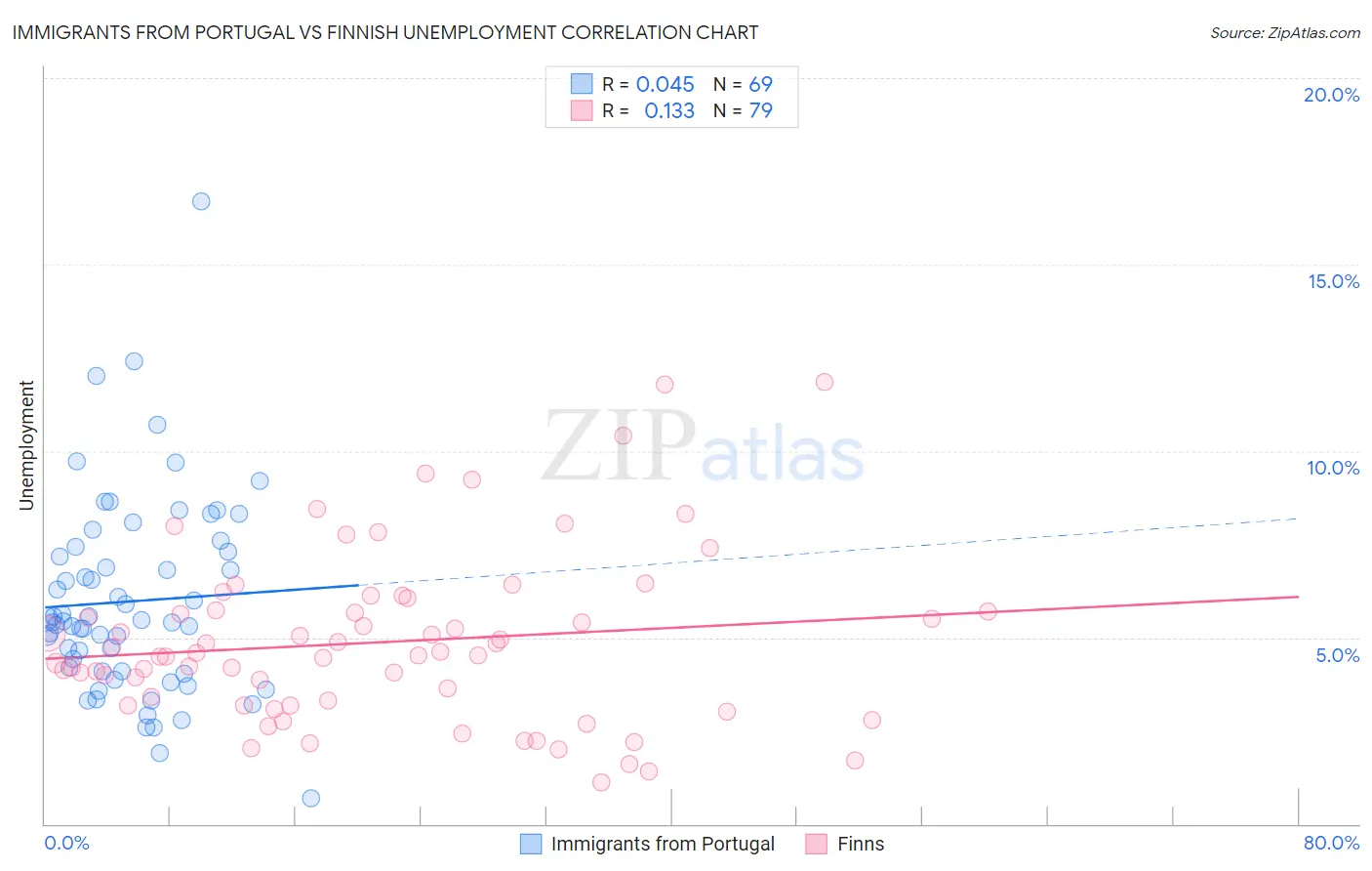 Immigrants from Portugal vs Finnish Unemployment