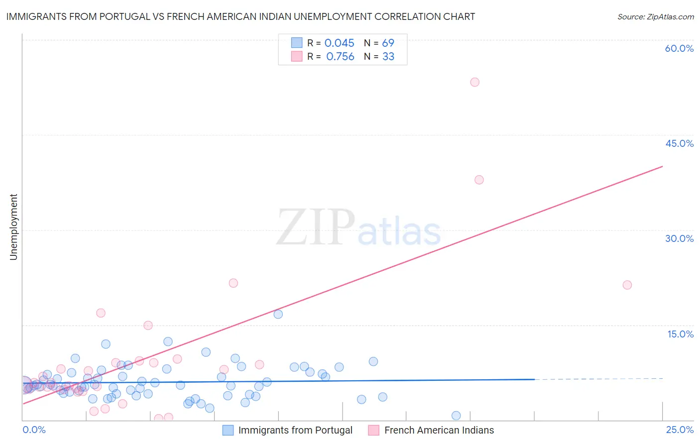 Immigrants from Portugal vs French American Indian Unemployment