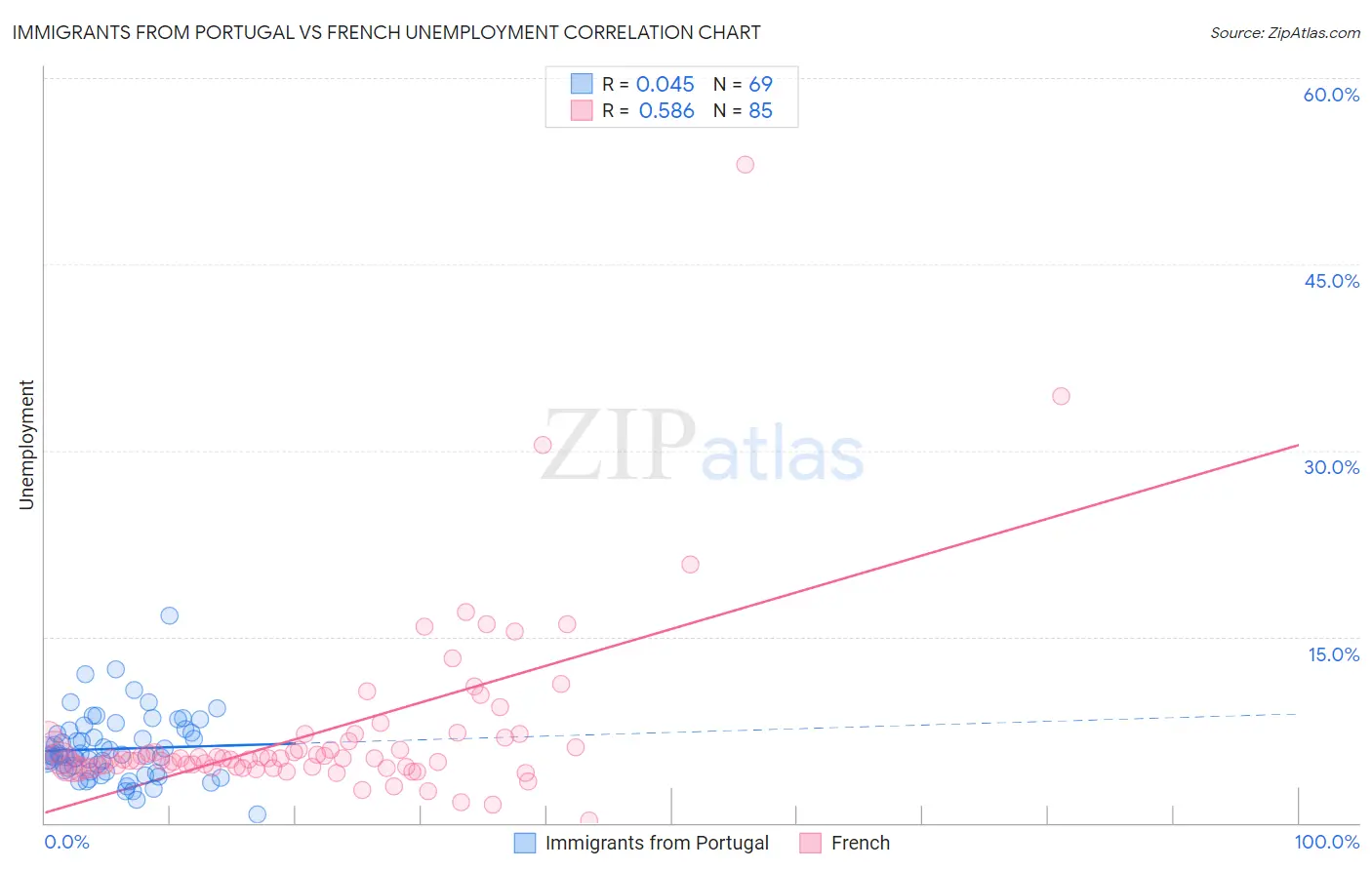 Immigrants from Portugal vs French Unemployment