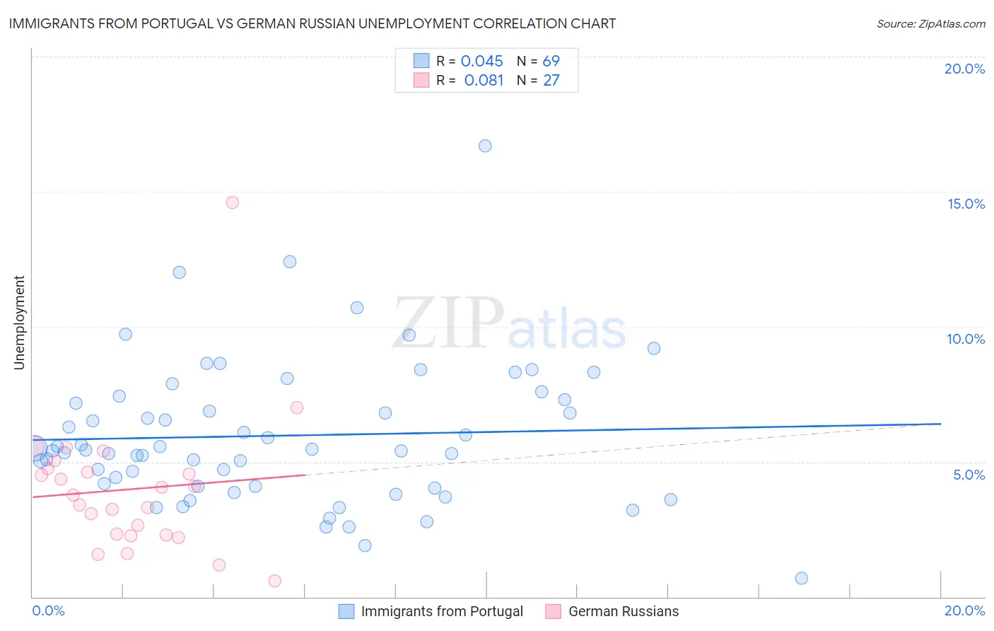 Immigrants from Portugal vs German Russian Unemployment