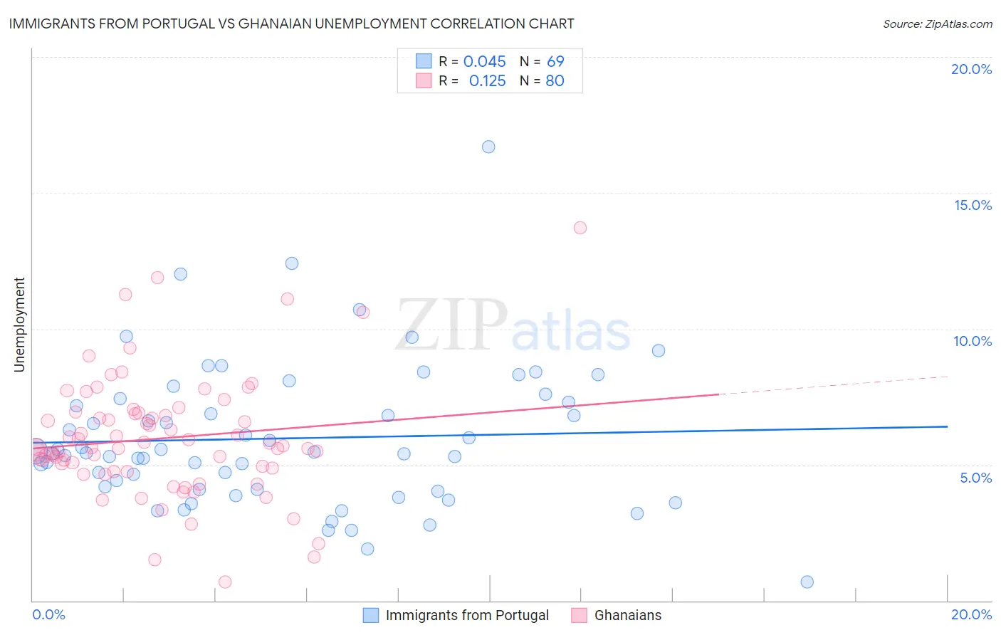 Immigrants from Portugal vs Ghanaian Unemployment