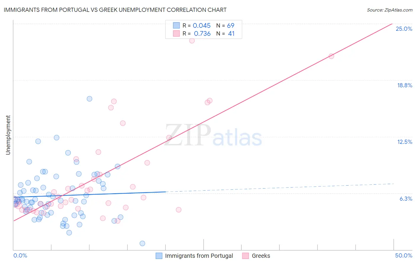 Immigrants from Portugal vs Greek Unemployment