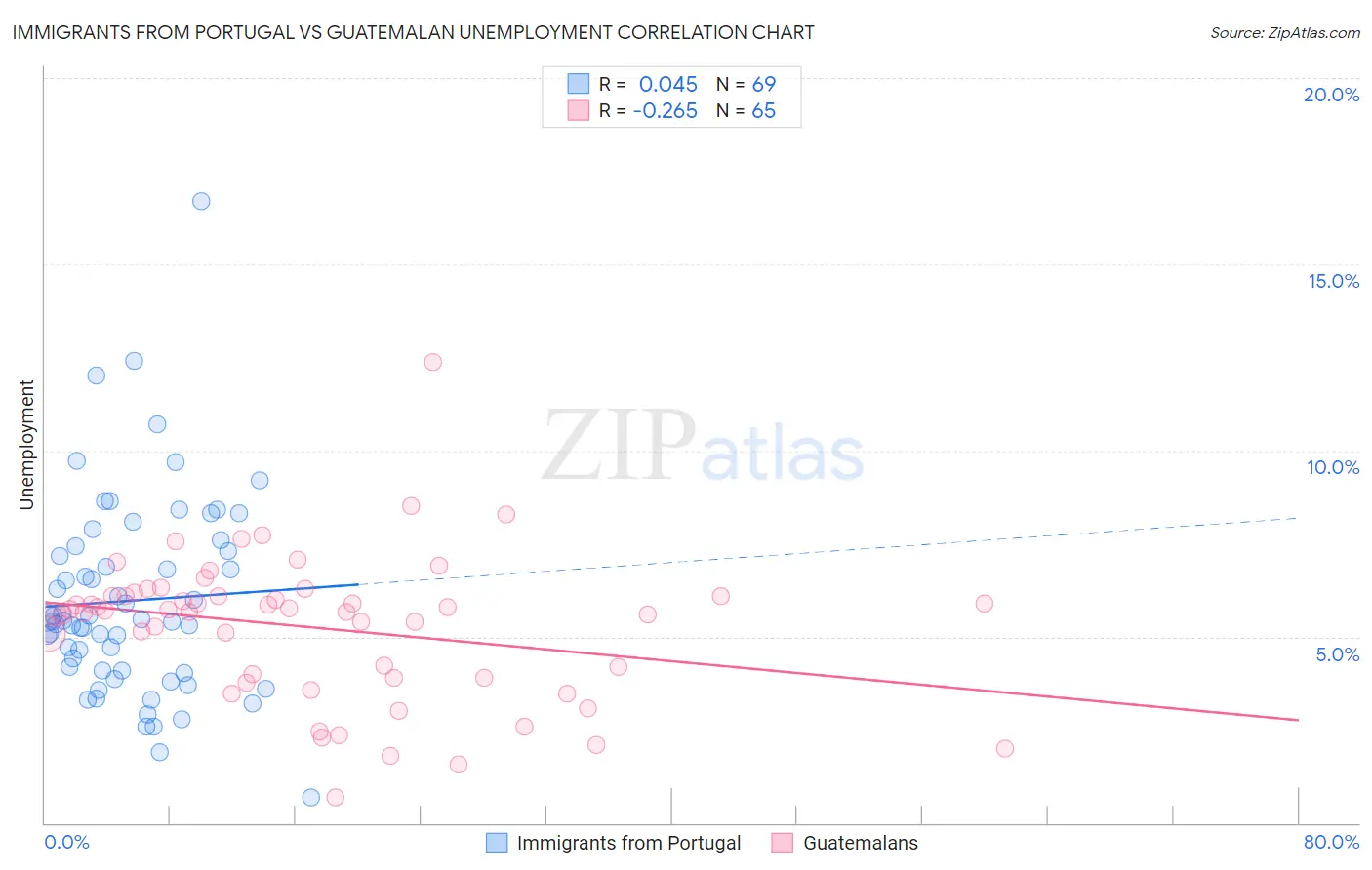 Immigrants from Portugal vs Guatemalan Unemployment