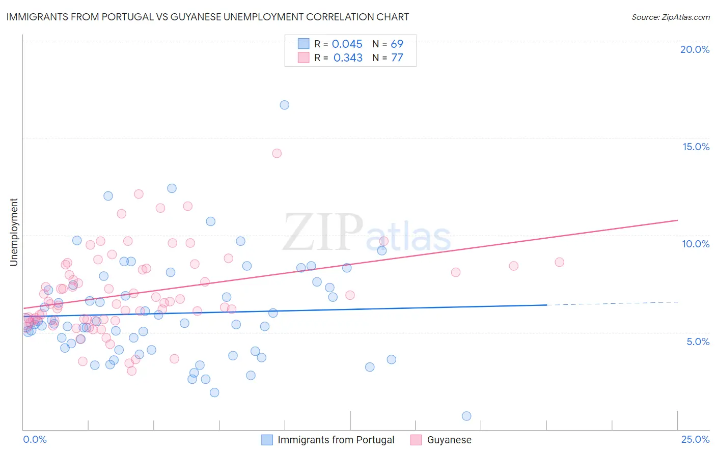 Immigrants from Portugal vs Guyanese Unemployment