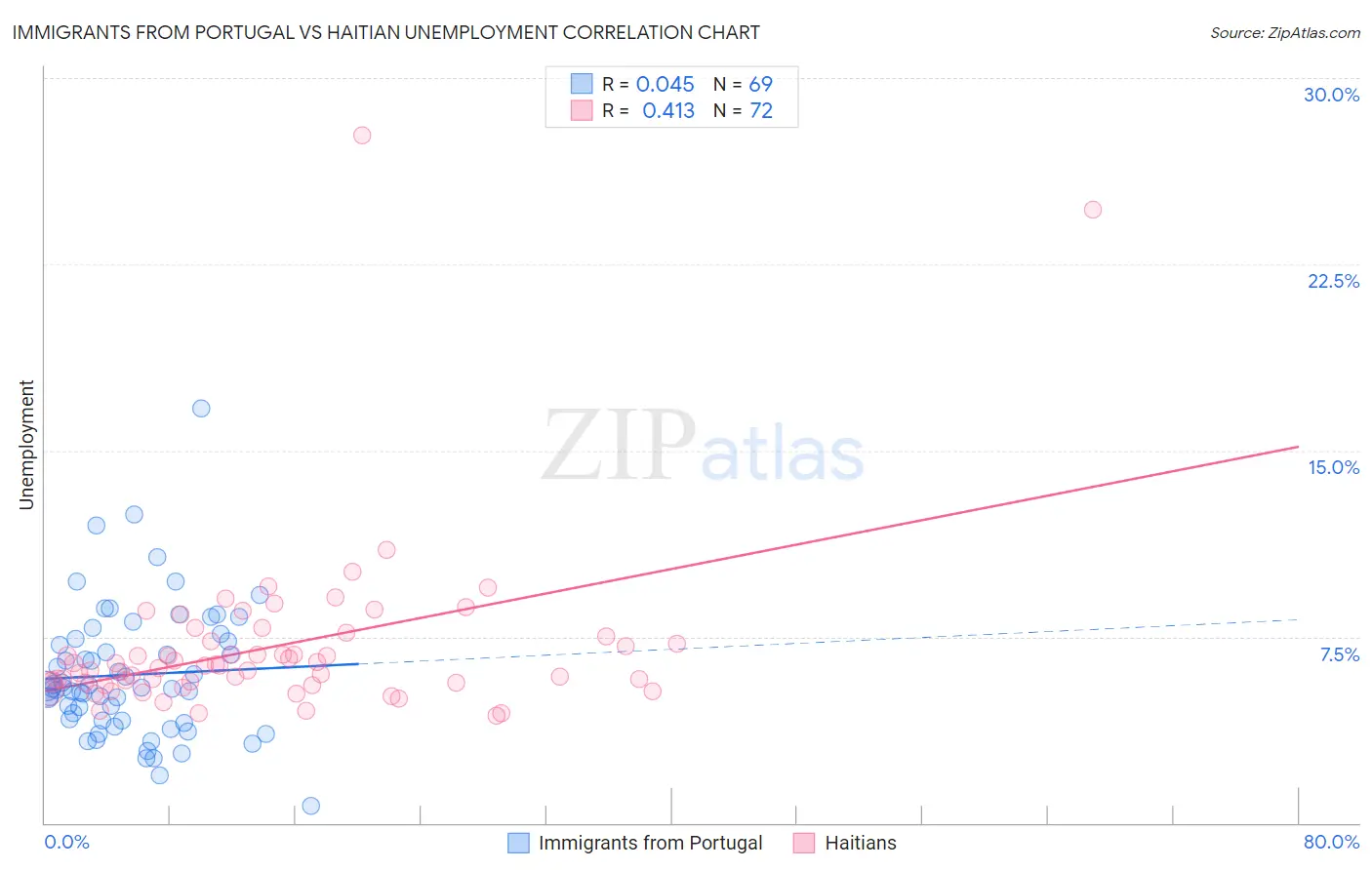Immigrants from Portugal vs Haitian Unemployment