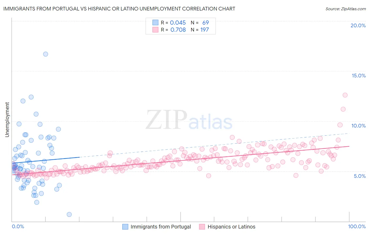 Immigrants from Portugal vs Hispanic or Latino Unemployment