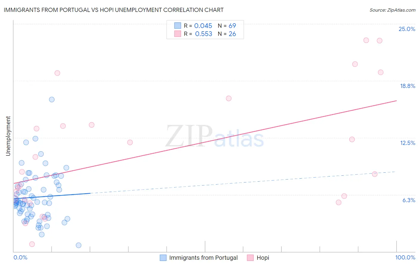 Immigrants from Portugal vs Hopi Unemployment